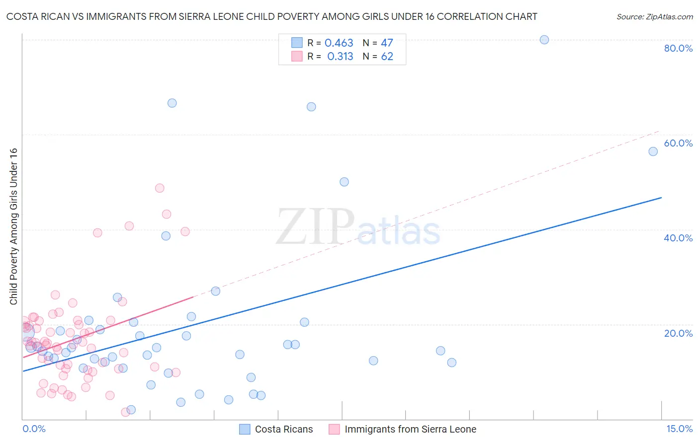 Costa Rican vs Immigrants from Sierra Leone Child Poverty Among Girls Under 16