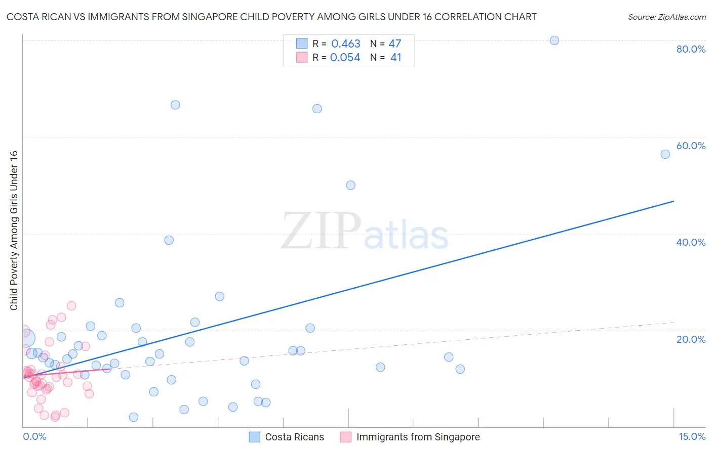 Costa Rican vs Immigrants from Singapore Child Poverty Among Girls Under 16