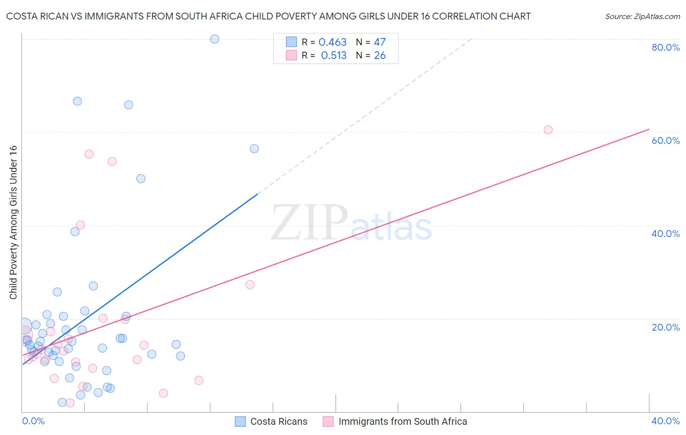 Costa Rican vs Immigrants from South Africa Child Poverty Among Girls Under 16