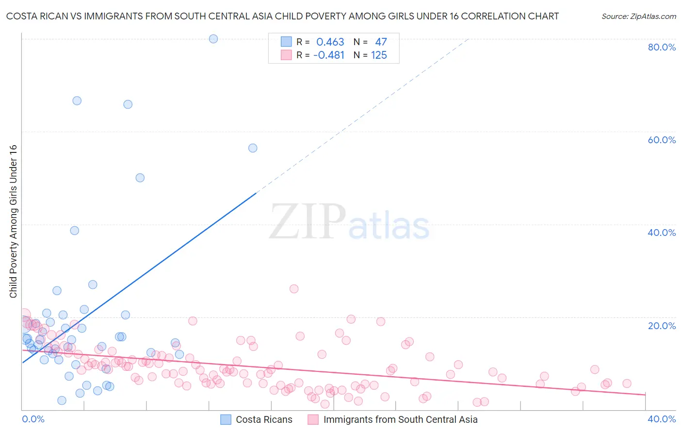 Costa Rican vs Immigrants from South Central Asia Child Poverty Among Girls Under 16