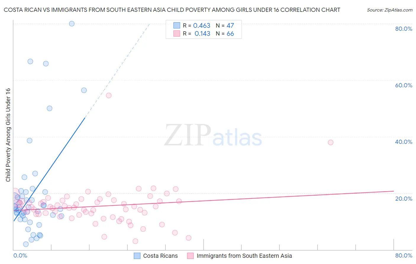 Costa Rican vs Immigrants from South Eastern Asia Child Poverty Among Girls Under 16