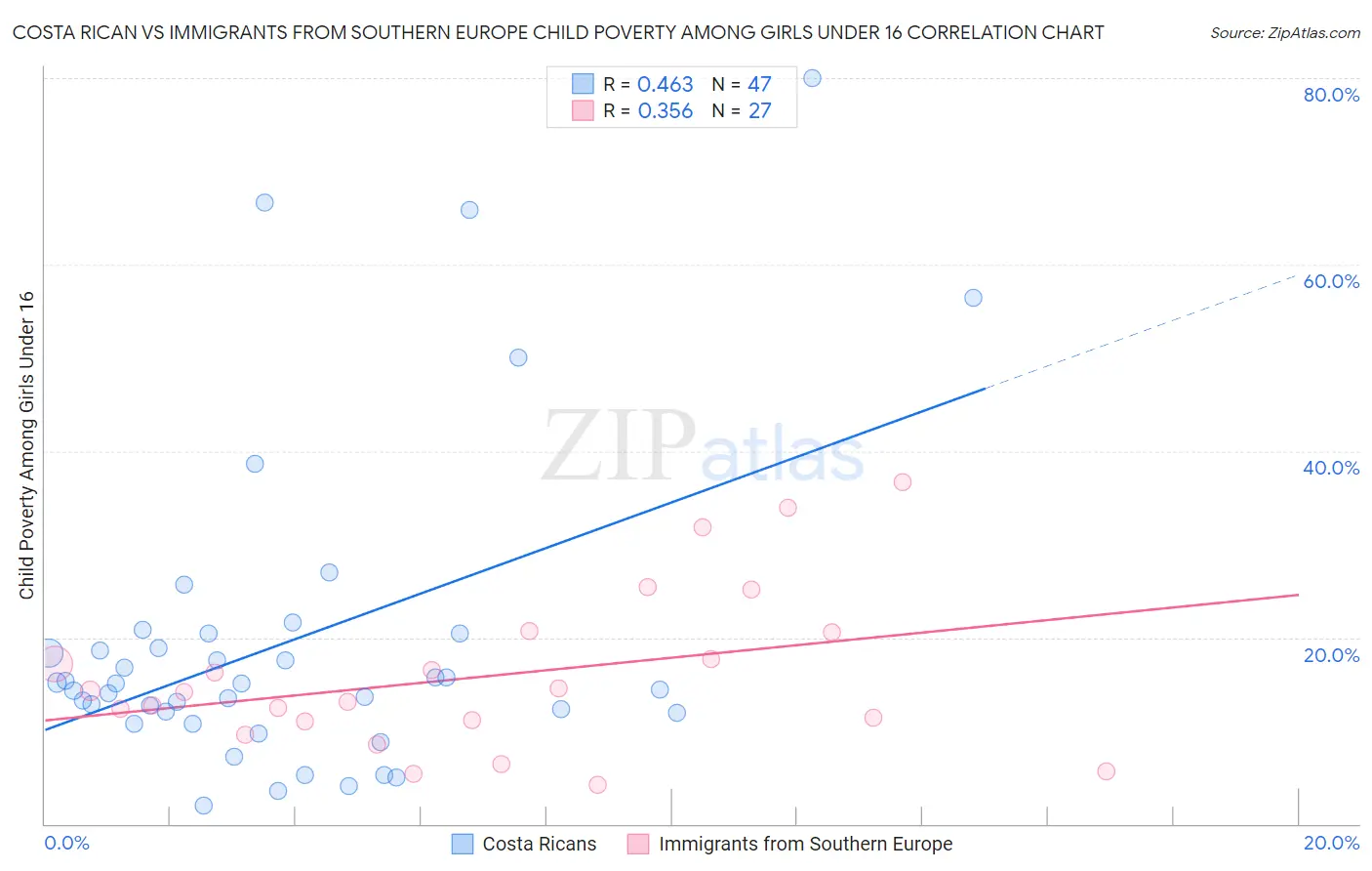 Costa Rican vs Immigrants from Southern Europe Child Poverty Among Girls Under 16