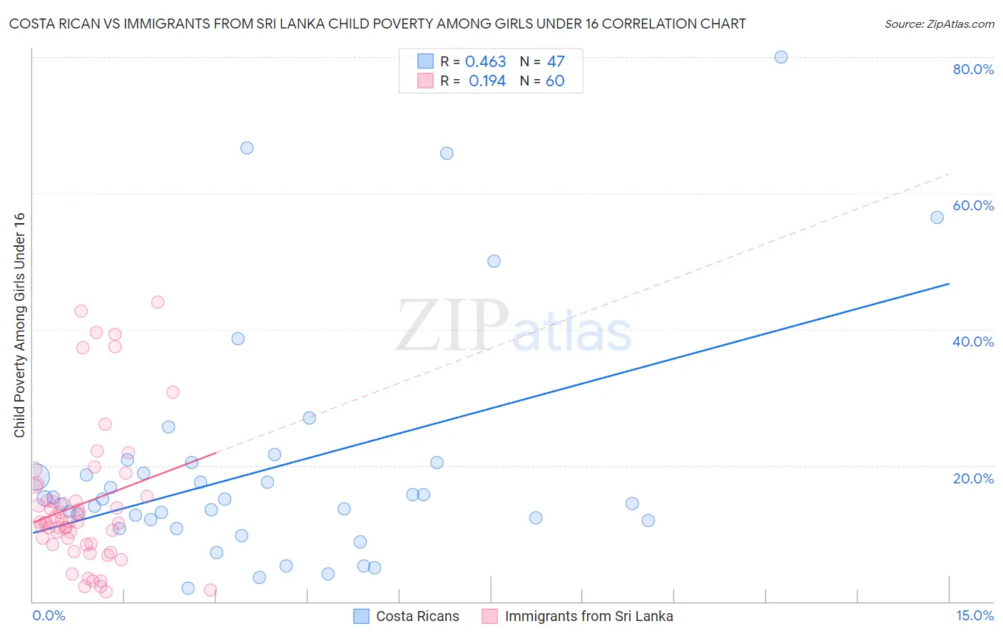 Costa Rican vs Immigrants from Sri Lanka Child Poverty Among Girls Under 16