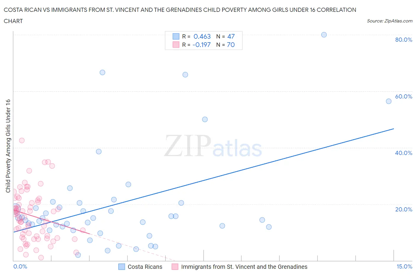 Costa Rican vs Immigrants from St. Vincent and the Grenadines Child Poverty Among Girls Under 16