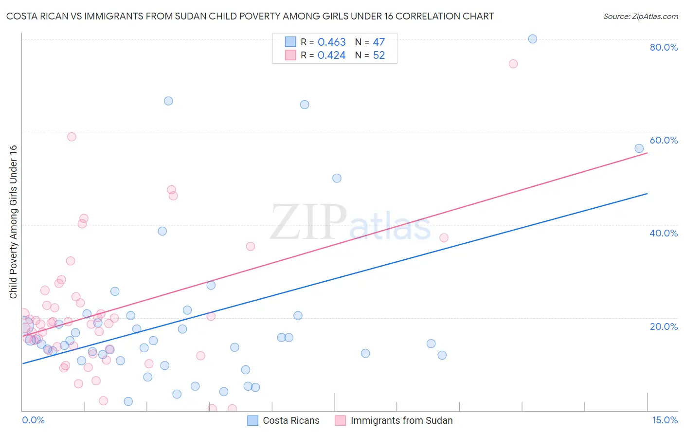 Costa Rican vs Immigrants from Sudan Child Poverty Among Girls Under 16