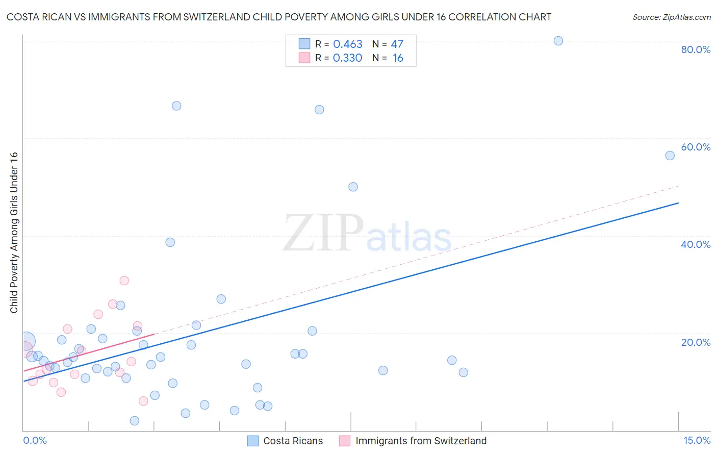 Costa Rican vs Immigrants from Switzerland Child Poverty Among Girls Under 16