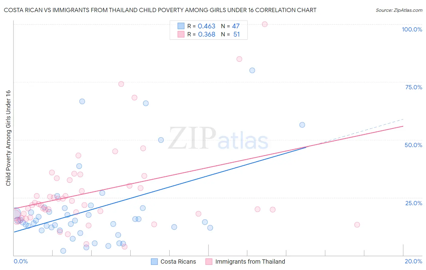 Costa Rican vs Immigrants from Thailand Child Poverty Among Girls Under 16