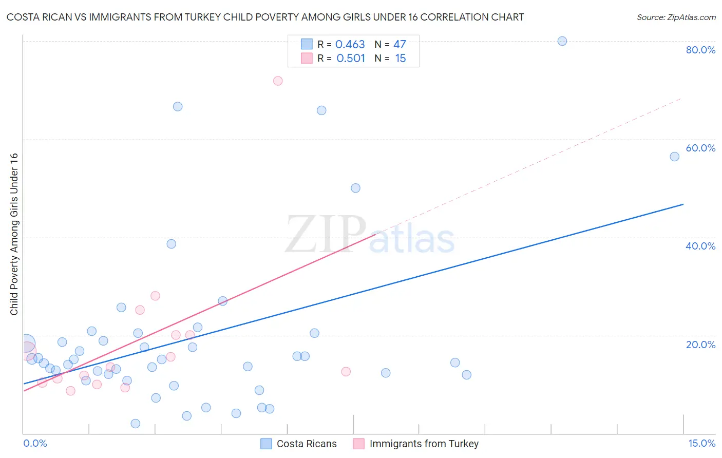 Costa Rican vs Immigrants from Turkey Child Poverty Among Girls Under 16