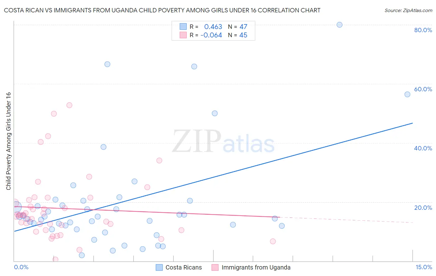 Costa Rican vs Immigrants from Uganda Child Poverty Among Girls Under 16