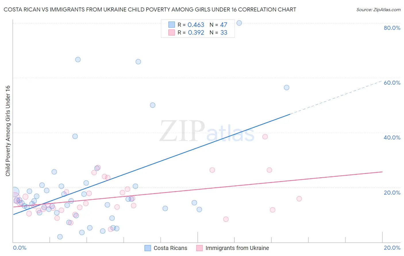 Costa Rican vs Immigrants from Ukraine Child Poverty Among Girls Under 16