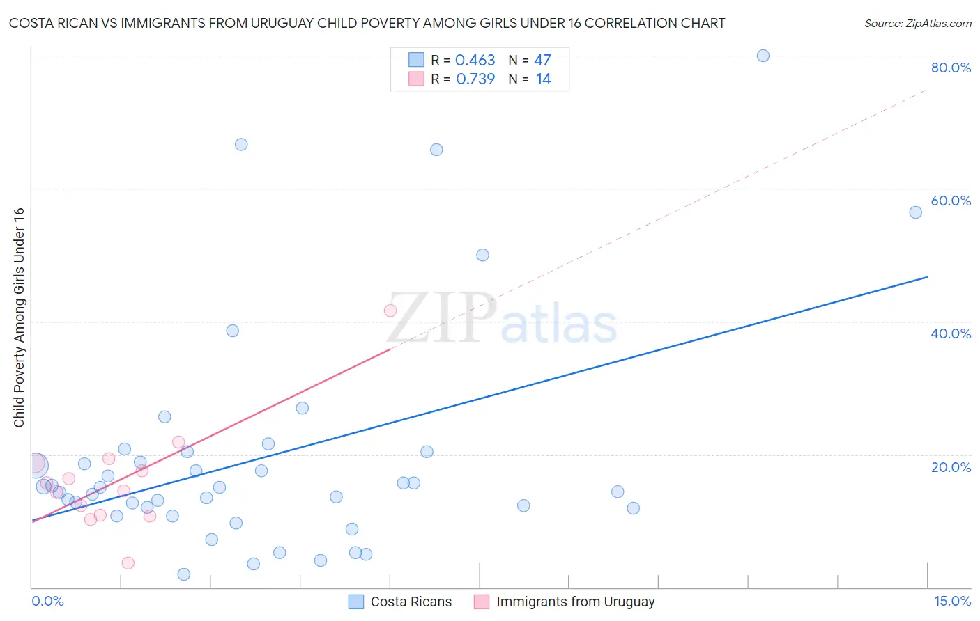 Costa Rican vs Immigrants from Uruguay Child Poverty Among Girls Under 16