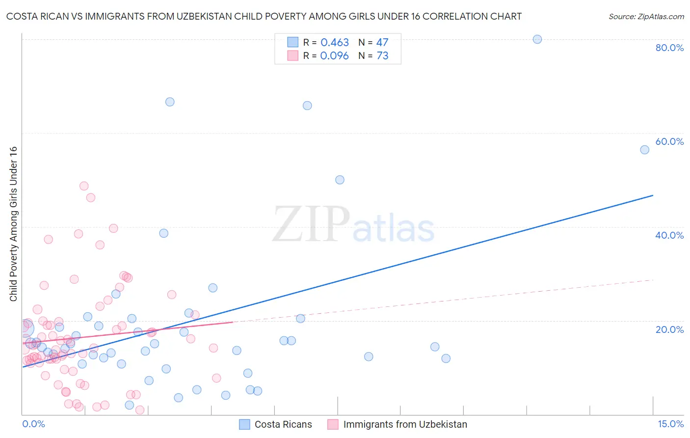 Costa Rican vs Immigrants from Uzbekistan Child Poverty Among Girls Under 16