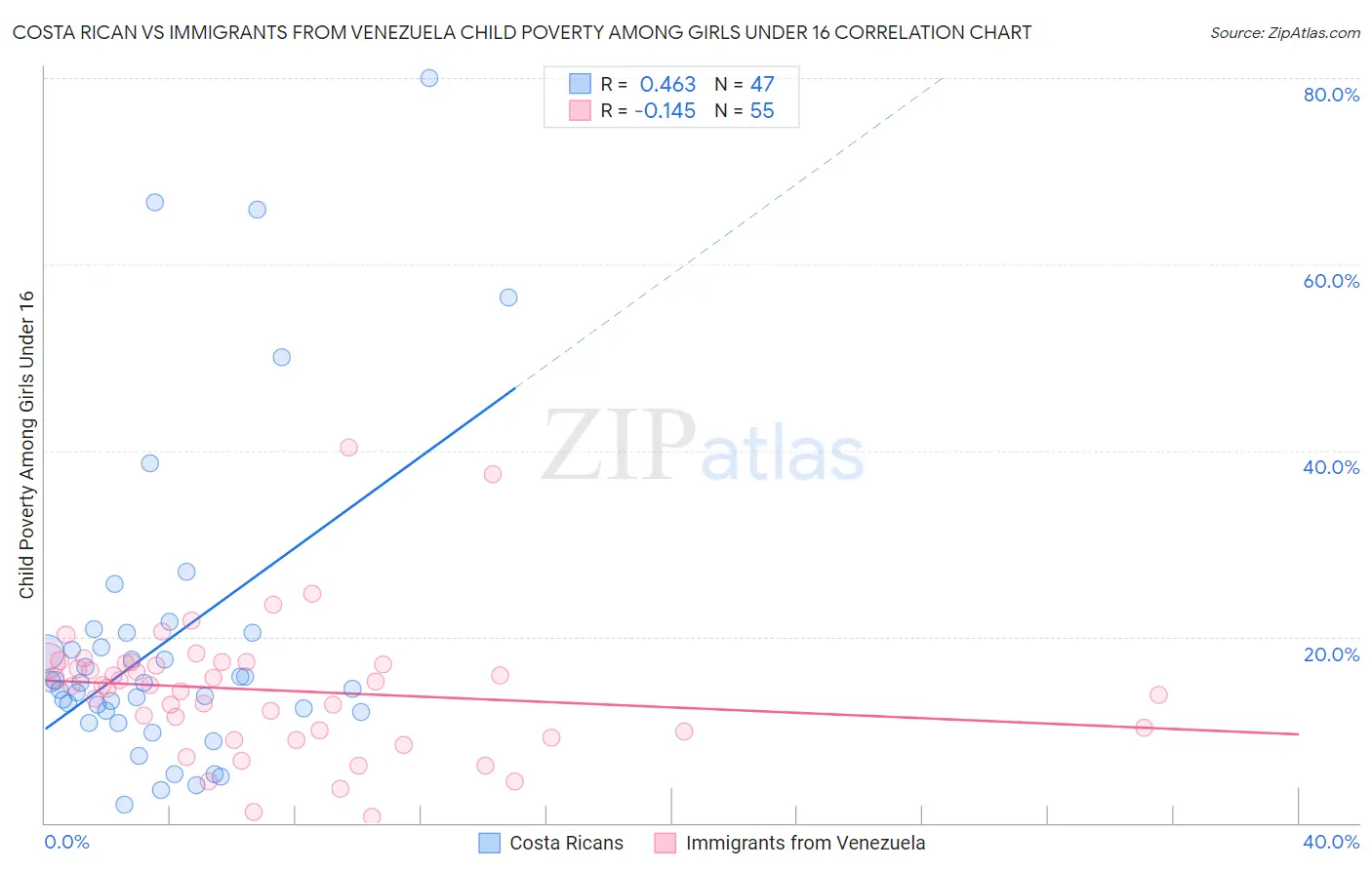 Costa Rican vs Immigrants from Venezuela Child Poverty Among Girls Under 16