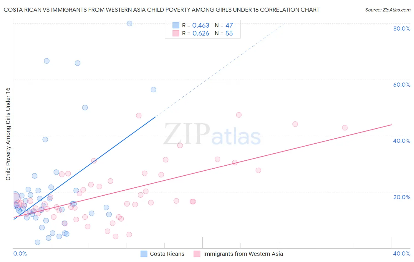 Costa Rican vs Immigrants from Western Asia Child Poverty Among Girls Under 16