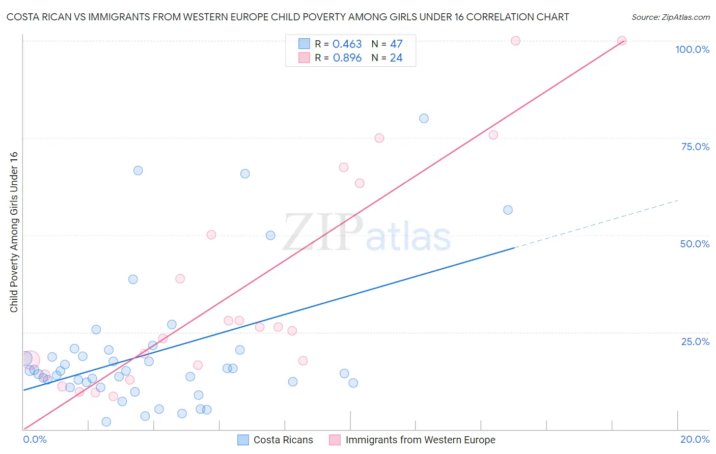 Costa Rican vs Immigrants from Western Europe Child Poverty Among Girls Under 16
