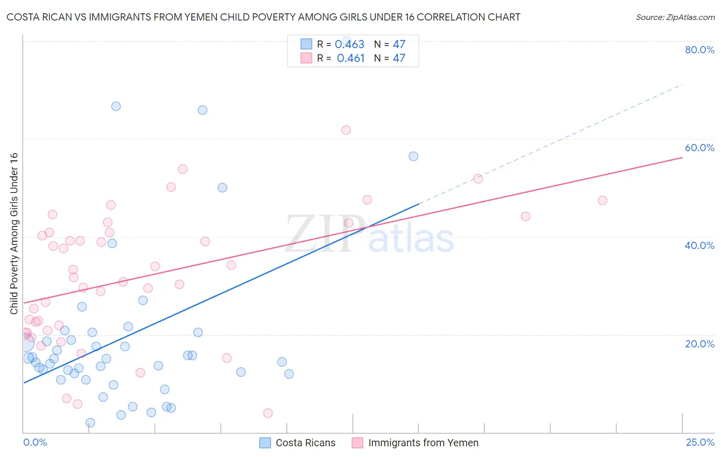 Costa Rican vs Immigrants from Yemen Child Poverty Among Girls Under 16