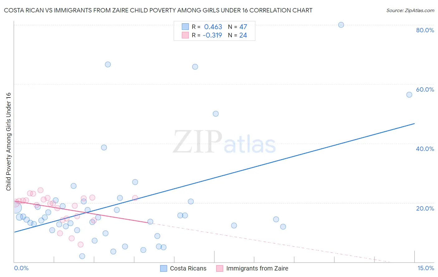 Costa Rican vs Immigrants from Zaire Child Poverty Among Girls Under 16