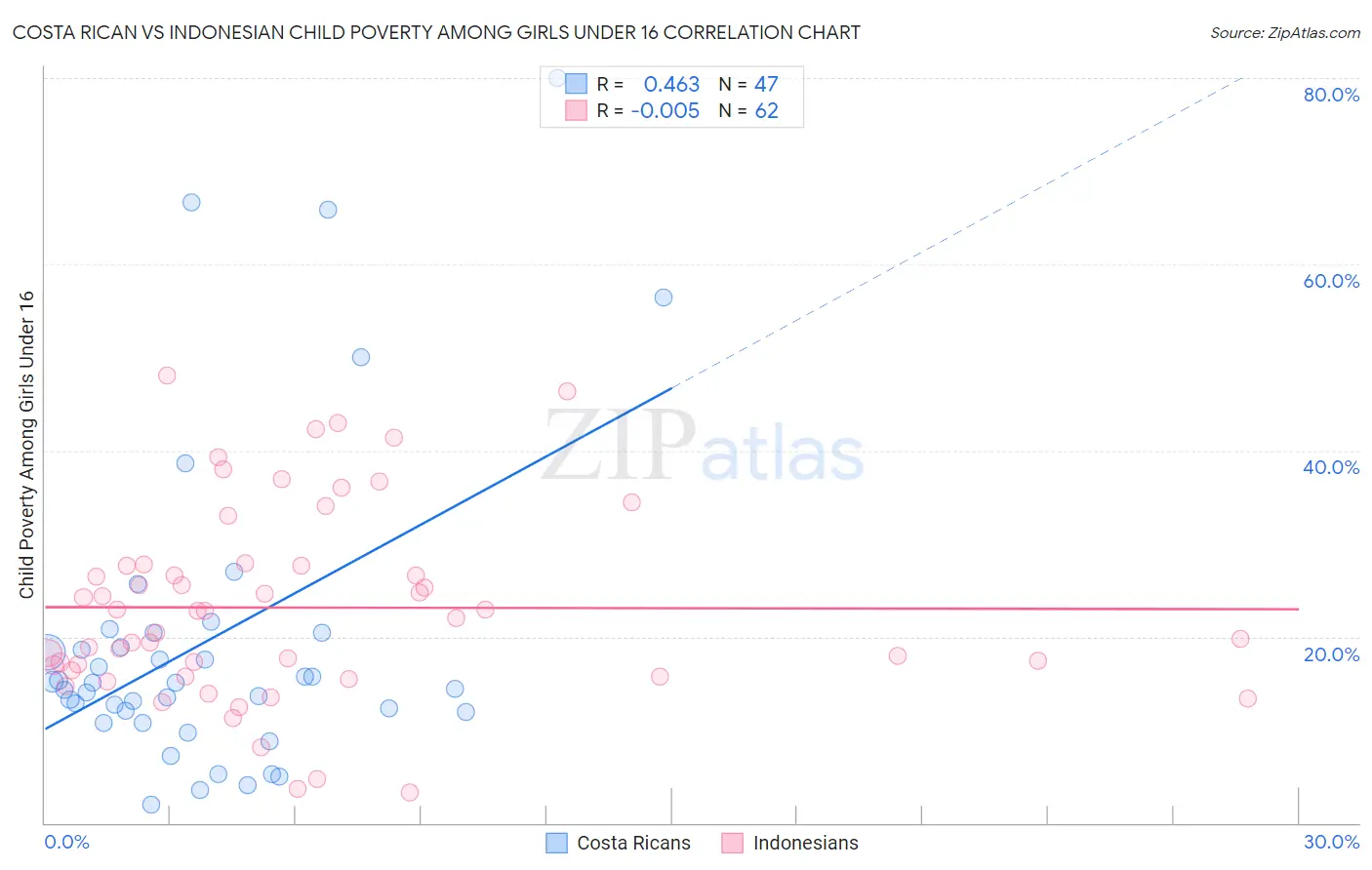 Costa Rican vs Indonesian Child Poverty Among Girls Under 16