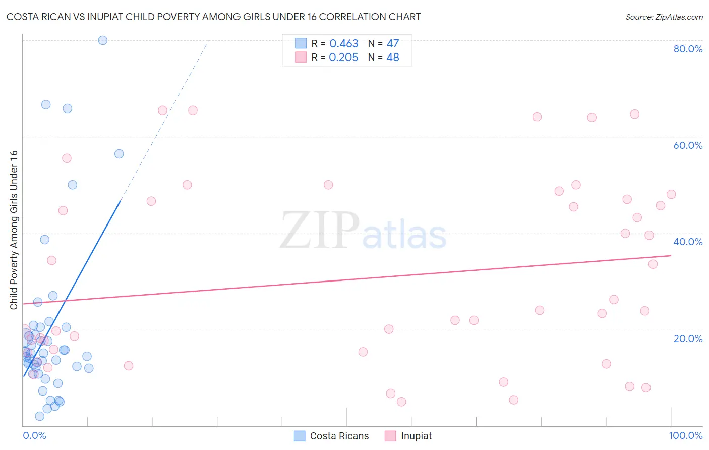 Costa Rican vs Inupiat Child Poverty Among Girls Under 16