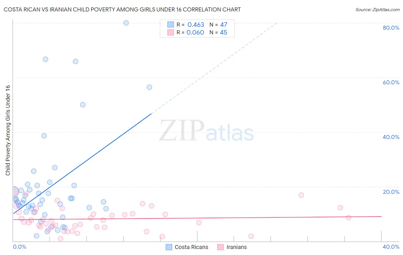 Costa Rican vs Iranian Child Poverty Among Girls Under 16