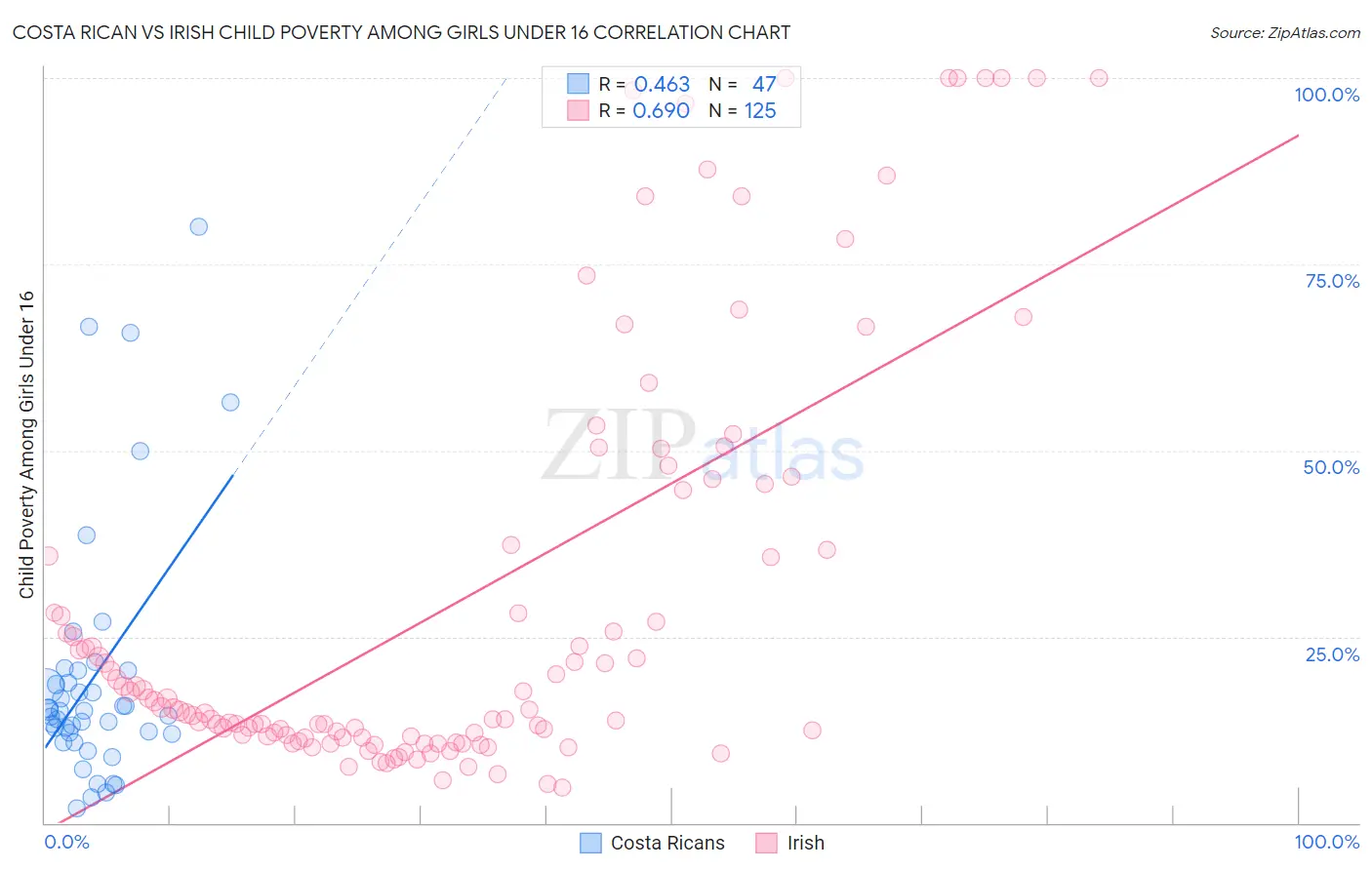 Costa Rican vs Irish Child Poverty Among Girls Under 16