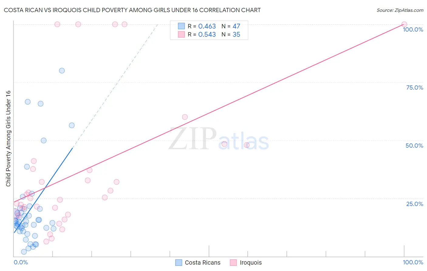 Costa Rican vs Iroquois Child Poverty Among Girls Under 16