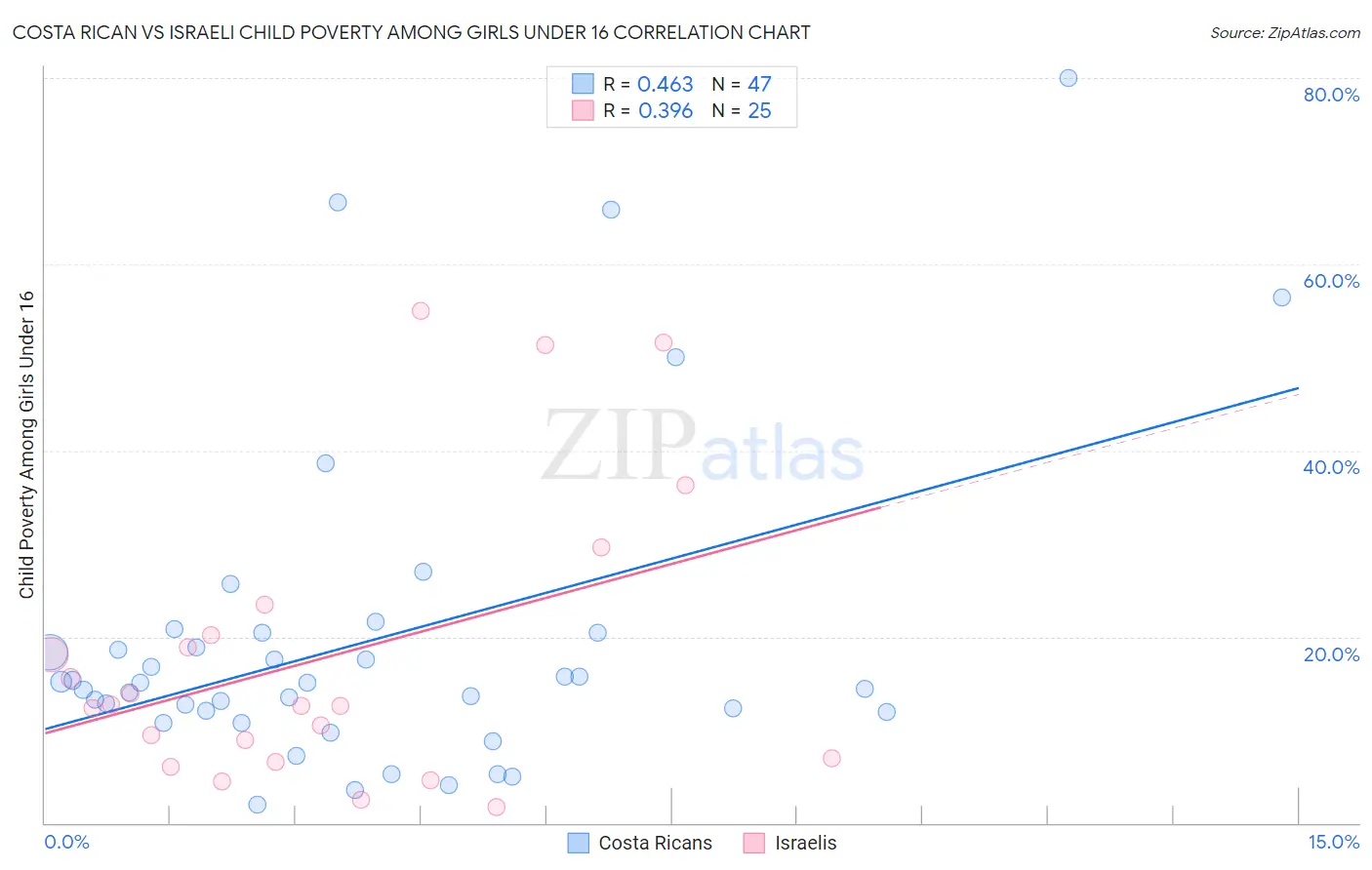 Costa Rican vs Israeli Child Poverty Among Girls Under 16