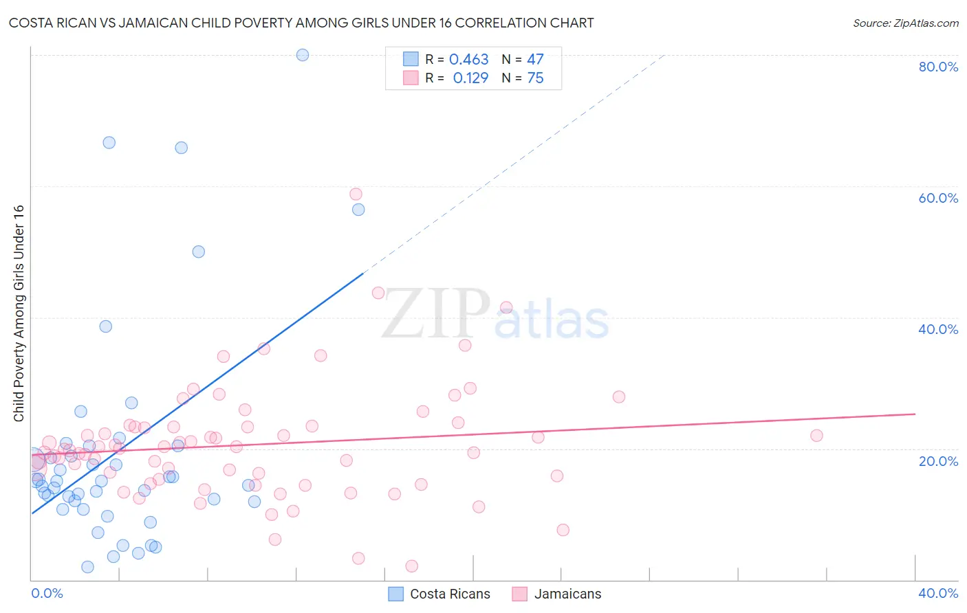 Costa Rican vs Jamaican Child Poverty Among Girls Under 16