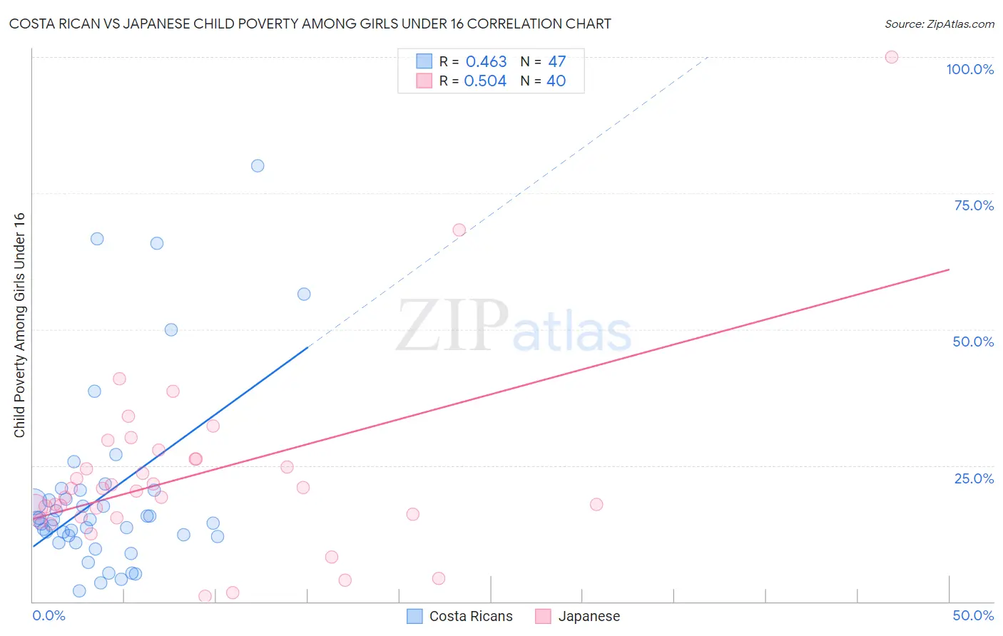 Costa Rican vs Japanese Child Poverty Among Girls Under 16