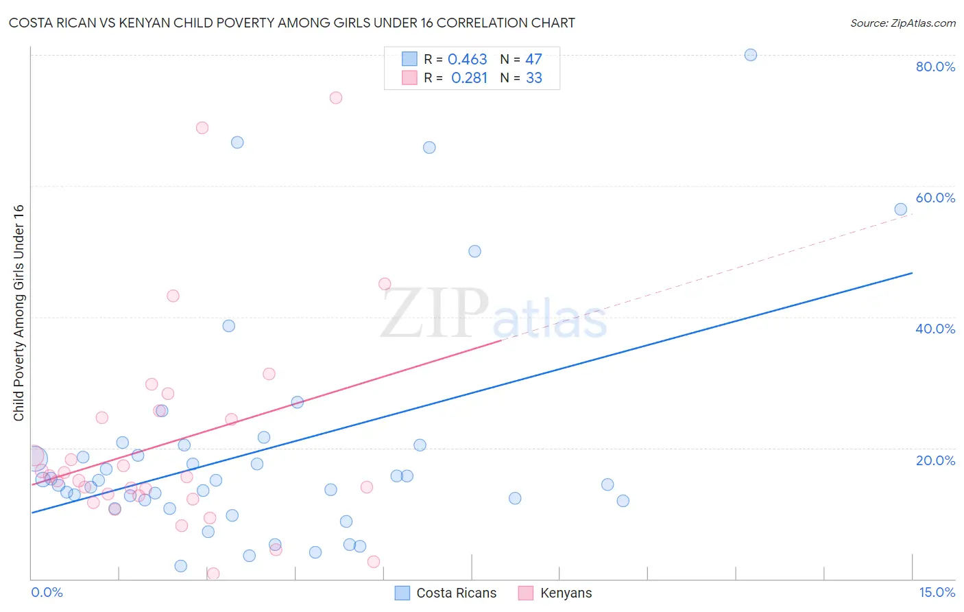 Costa Rican vs Kenyan Child Poverty Among Girls Under 16