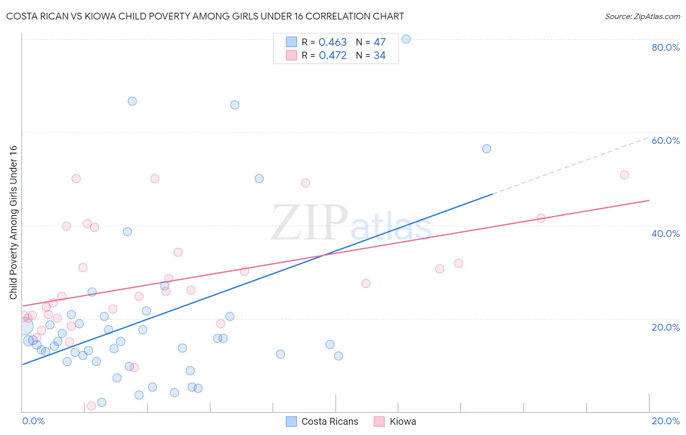 Costa Rican vs Kiowa Child Poverty Among Girls Under 16