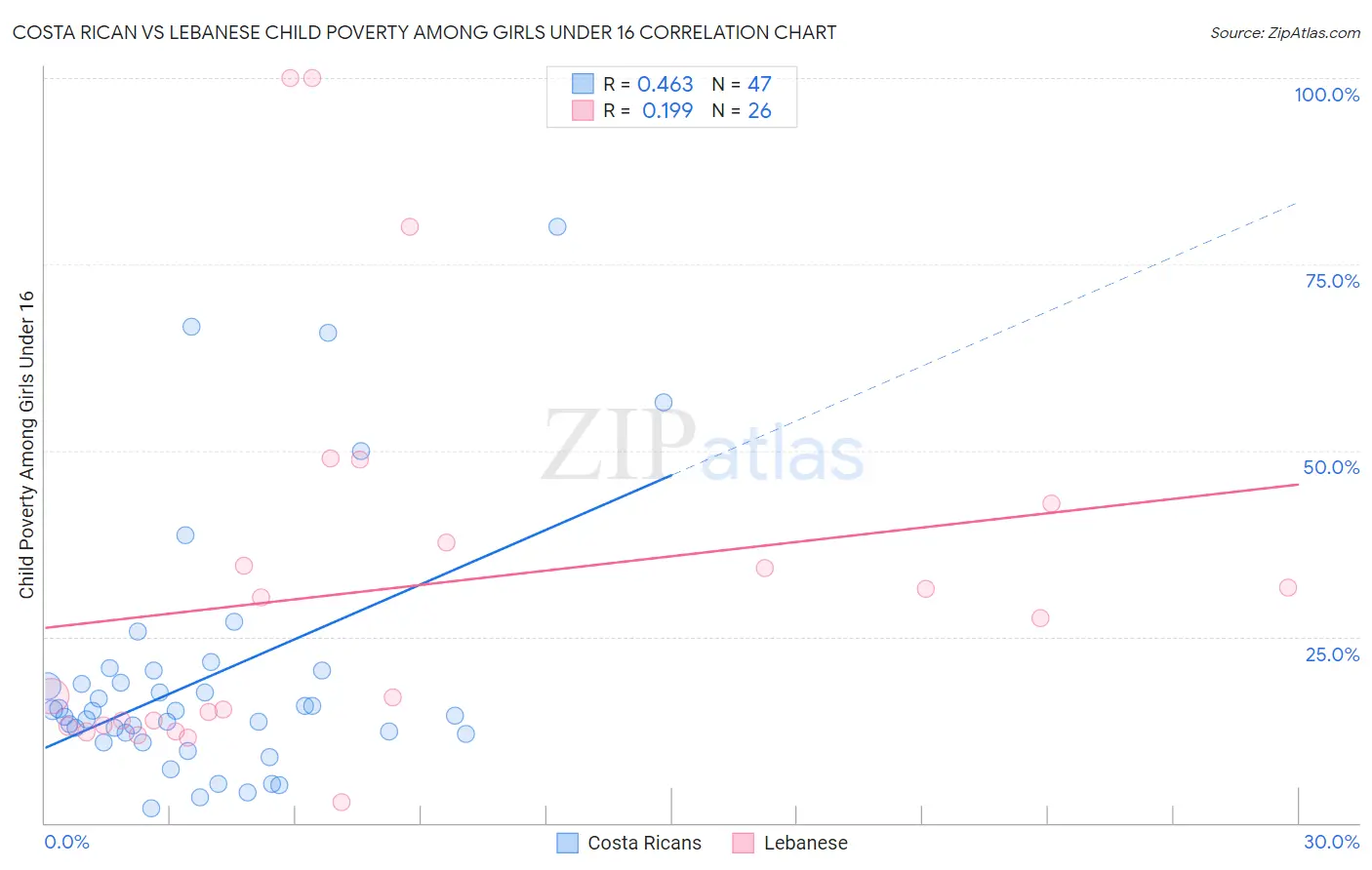 Costa Rican vs Lebanese Child Poverty Among Girls Under 16