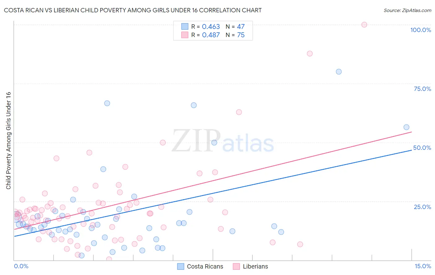 Costa Rican vs Liberian Child Poverty Among Girls Under 16