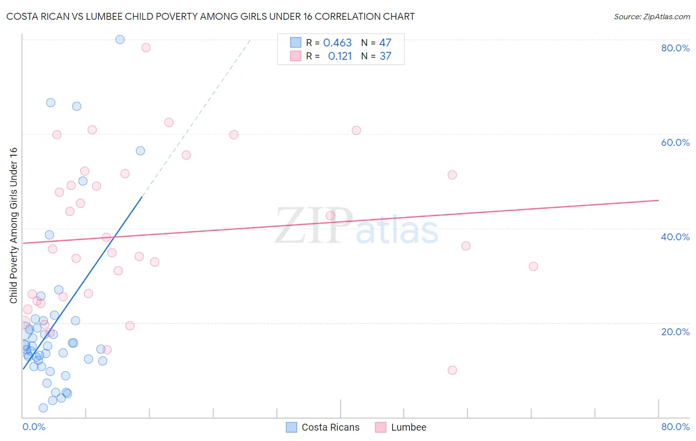 Costa Rican vs Lumbee Child Poverty Among Girls Under 16