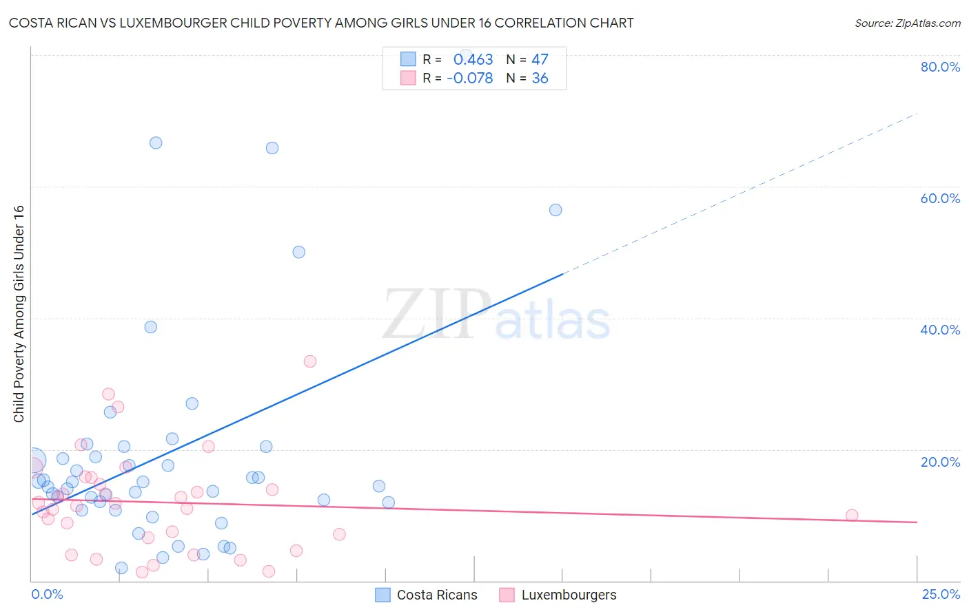 Costa Rican vs Luxembourger Child Poverty Among Girls Under 16