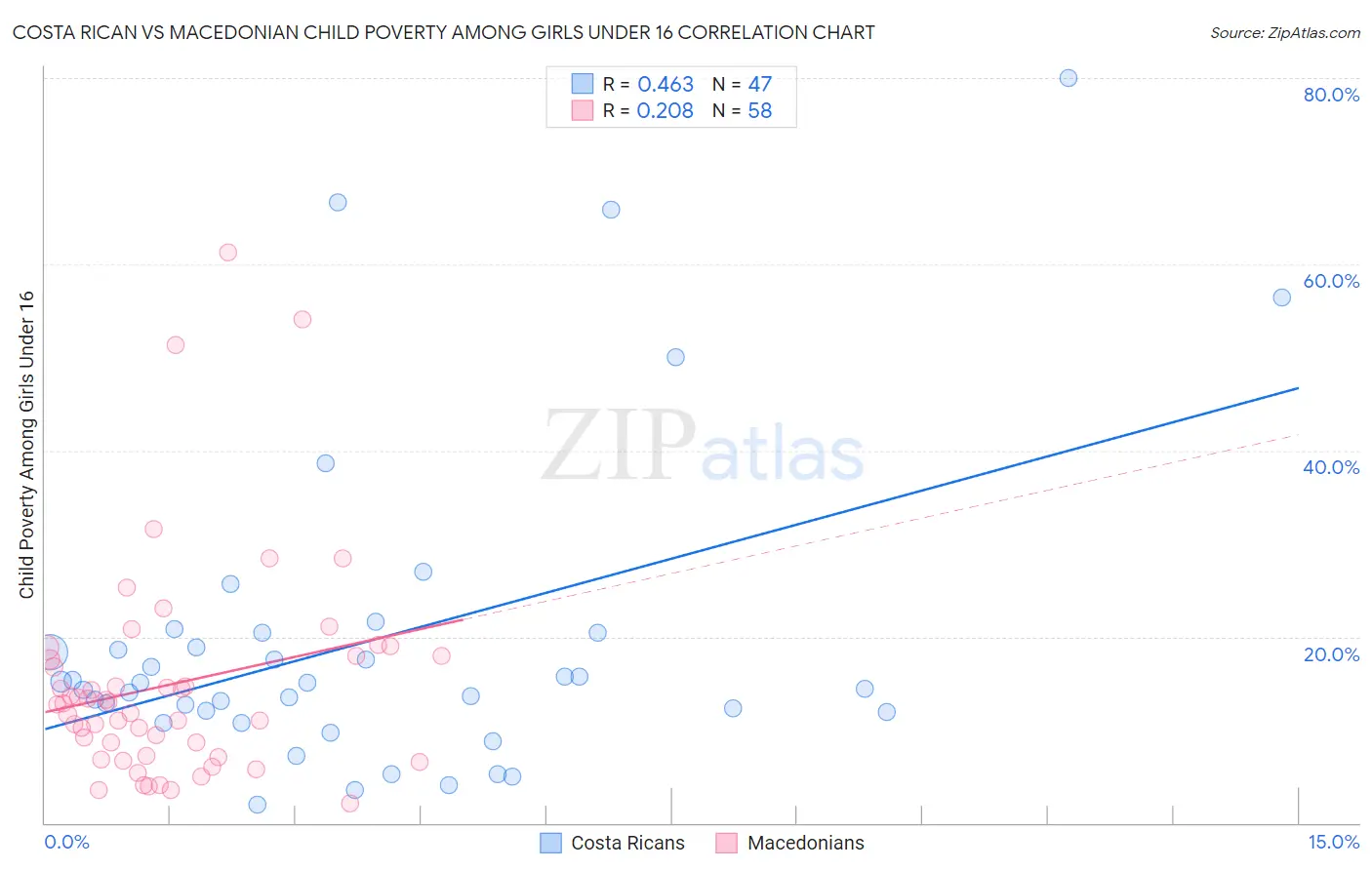 Costa Rican vs Macedonian Child Poverty Among Girls Under 16
