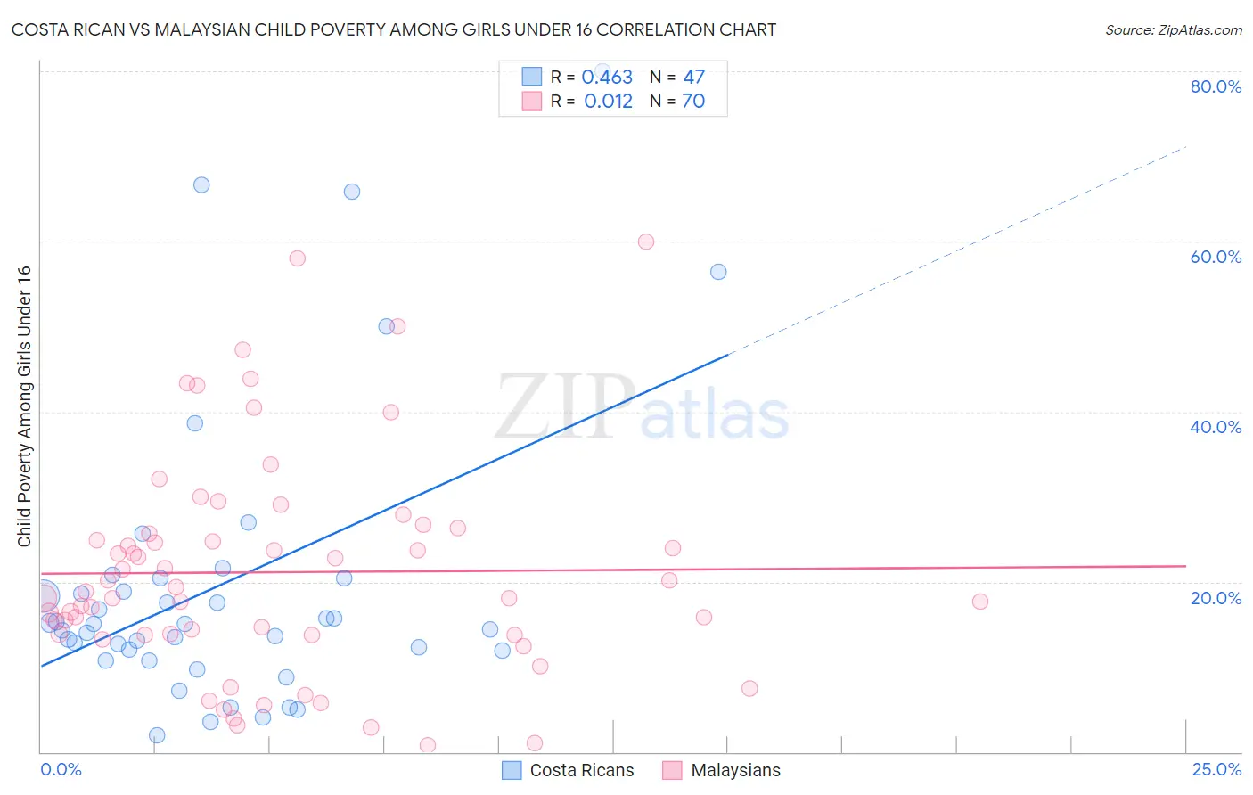 Costa Rican vs Malaysian Child Poverty Among Girls Under 16