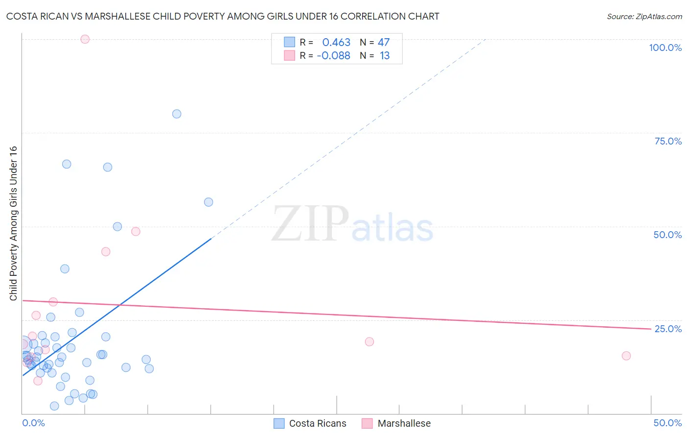 Costa Rican vs Marshallese Child Poverty Among Girls Under 16