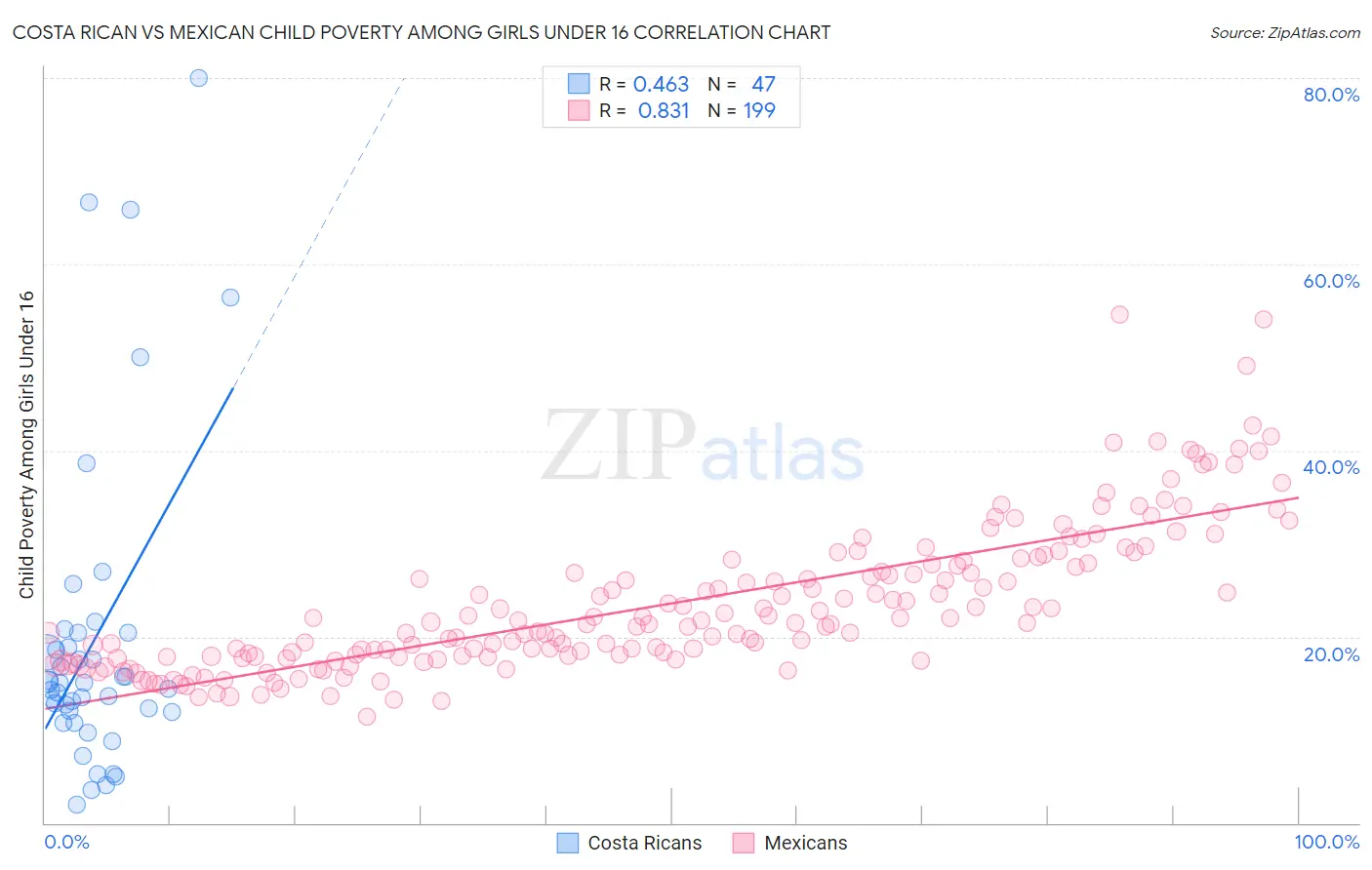 Costa Rican vs Mexican Child Poverty Among Girls Under 16