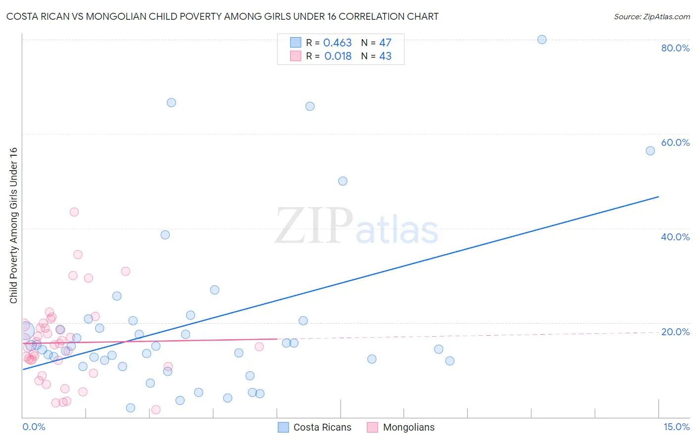 Costa Rican vs Mongolian Child Poverty Among Girls Under 16