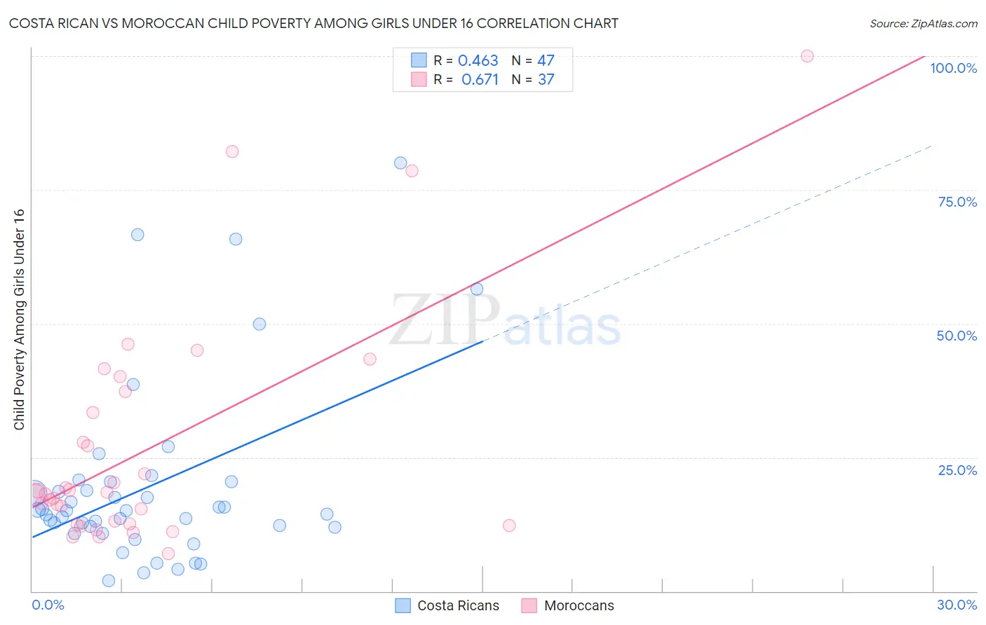 Costa Rican vs Moroccan Child Poverty Among Girls Under 16