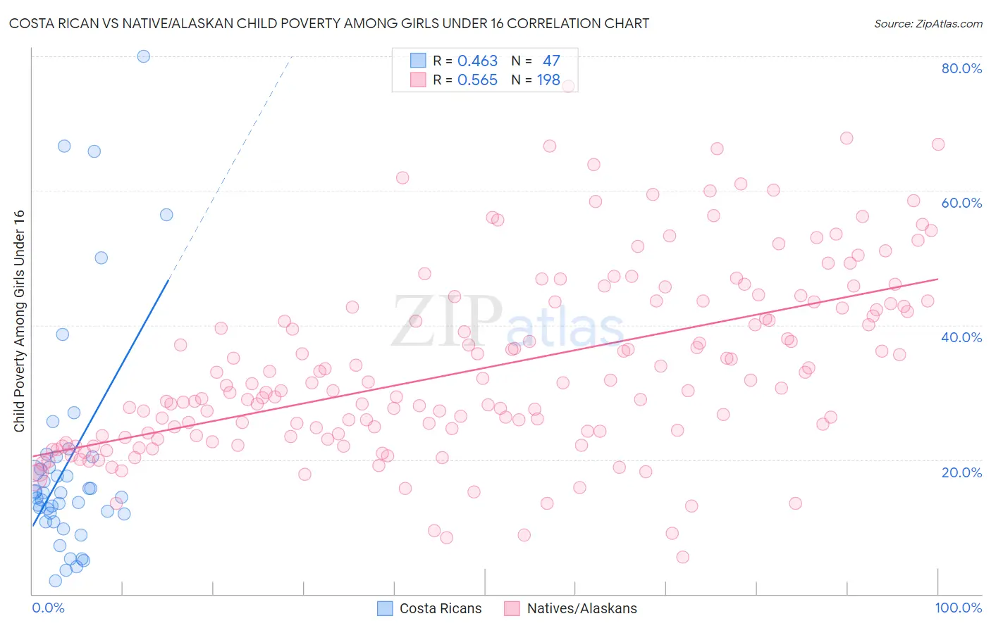 Costa Rican vs Native/Alaskan Child Poverty Among Girls Under 16