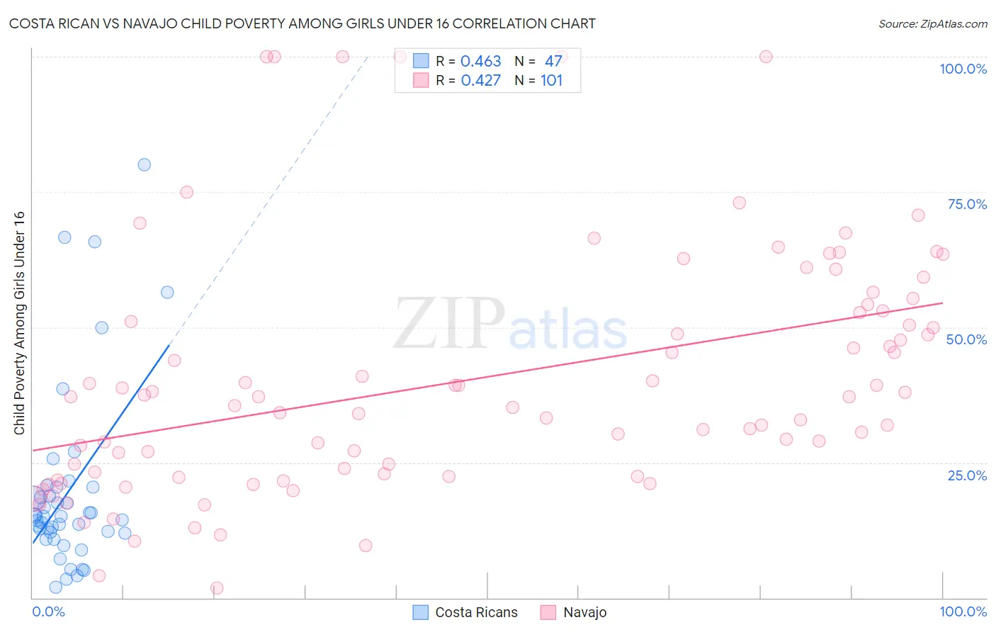 Costa Rican vs Navajo Child Poverty Among Girls Under 16