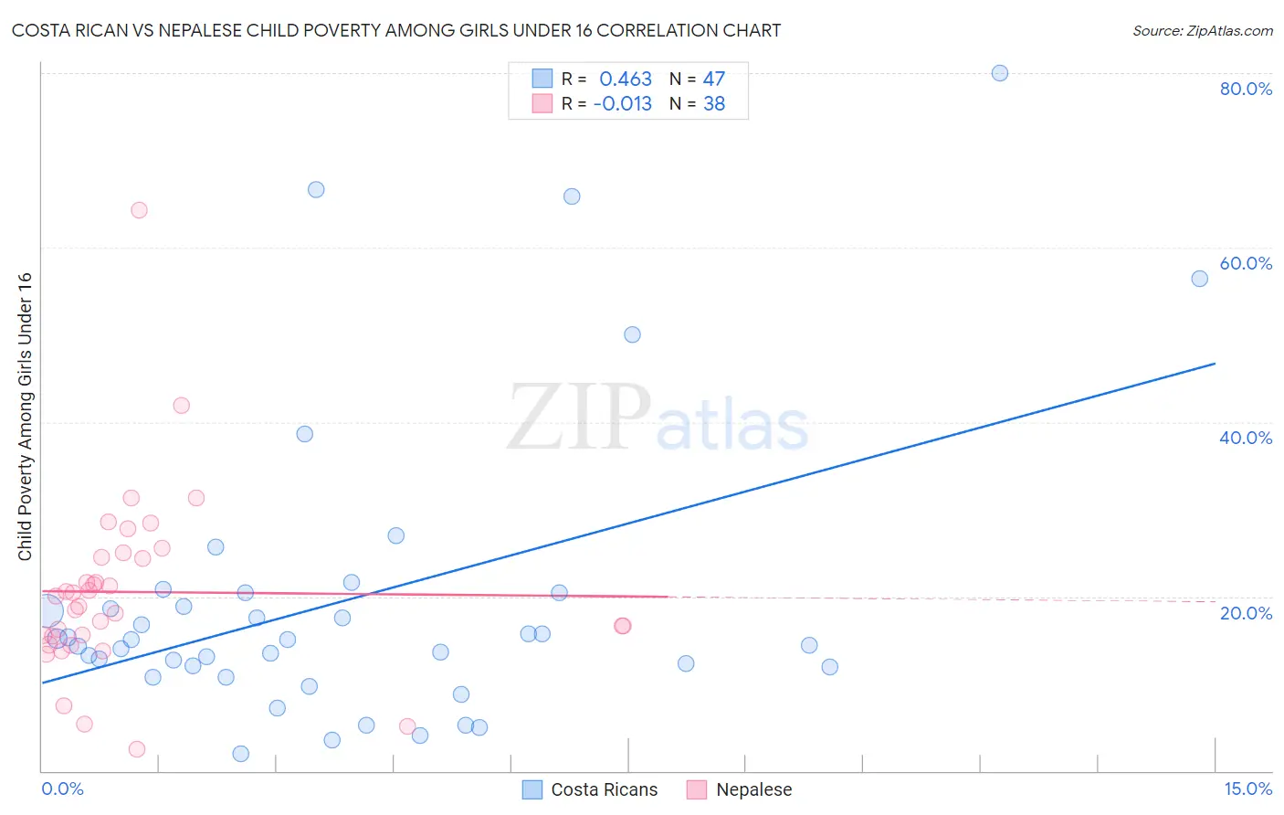 Costa Rican vs Nepalese Child Poverty Among Girls Under 16