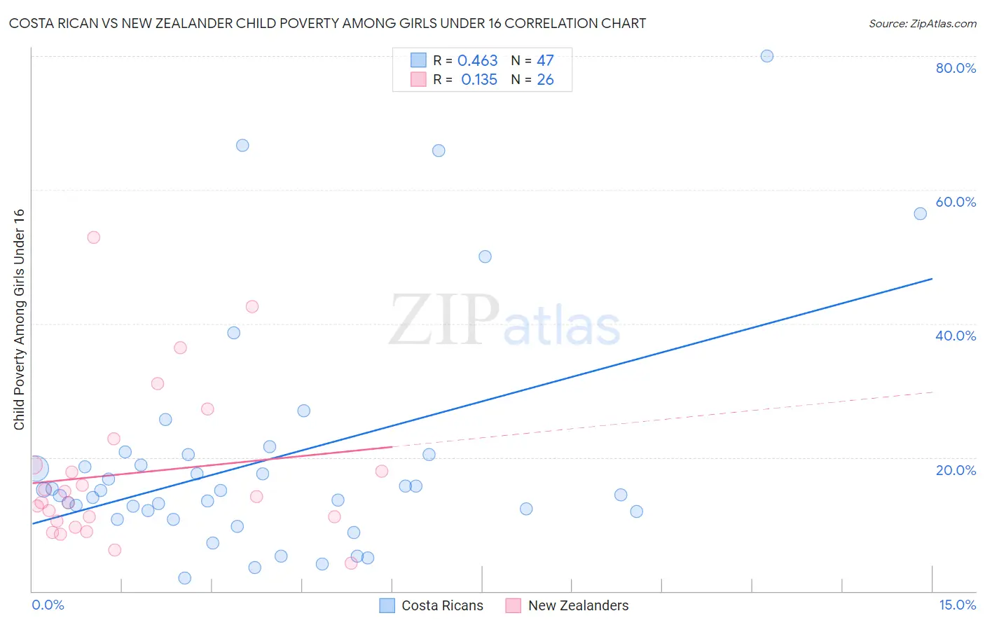 Costa Rican vs New Zealander Child Poverty Among Girls Under 16