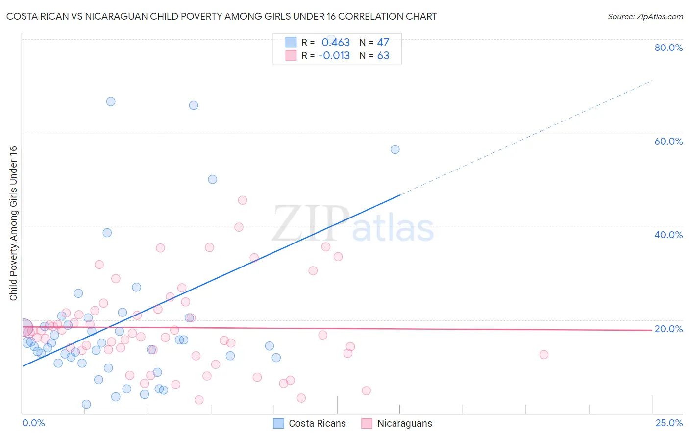 Costa Rican vs Nicaraguan Child Poverty Among Girls Under 16