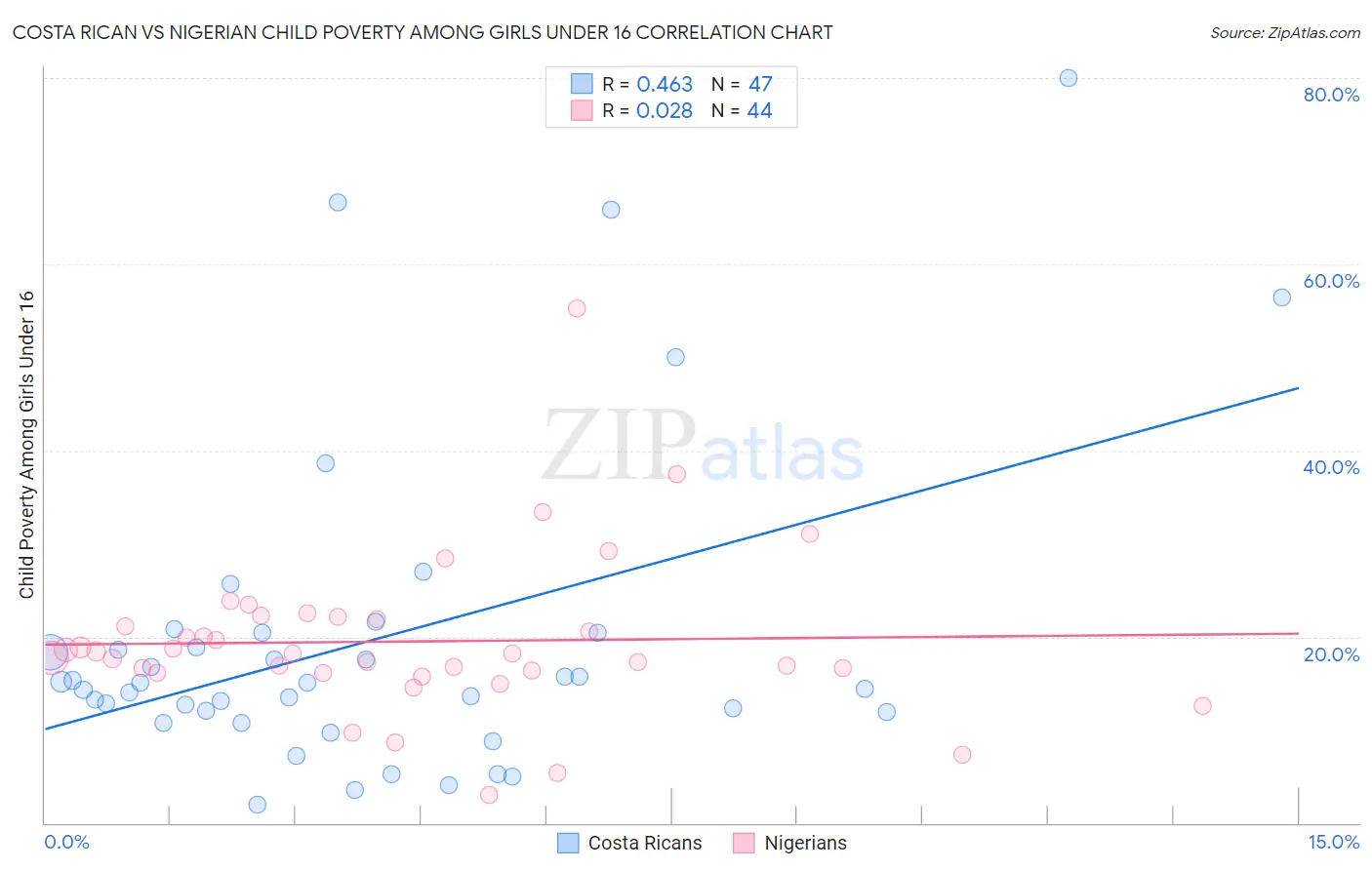 Costa Rican vs Nigerian Child Poverty Among Girls Under 16