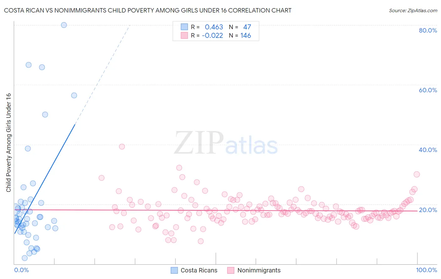 Costa Rican vs Nonimmigrants Child Poverty Among Girls Under 16