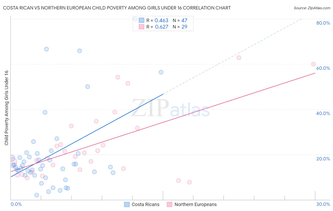 Costa Rican vs Northern European Child Poverty Among Girls Under 16