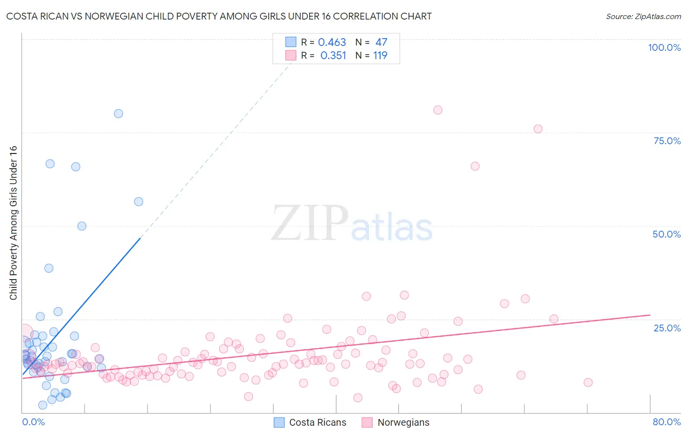 Costa Rican vs Norwegian Child Poverty Among Girls Under 16